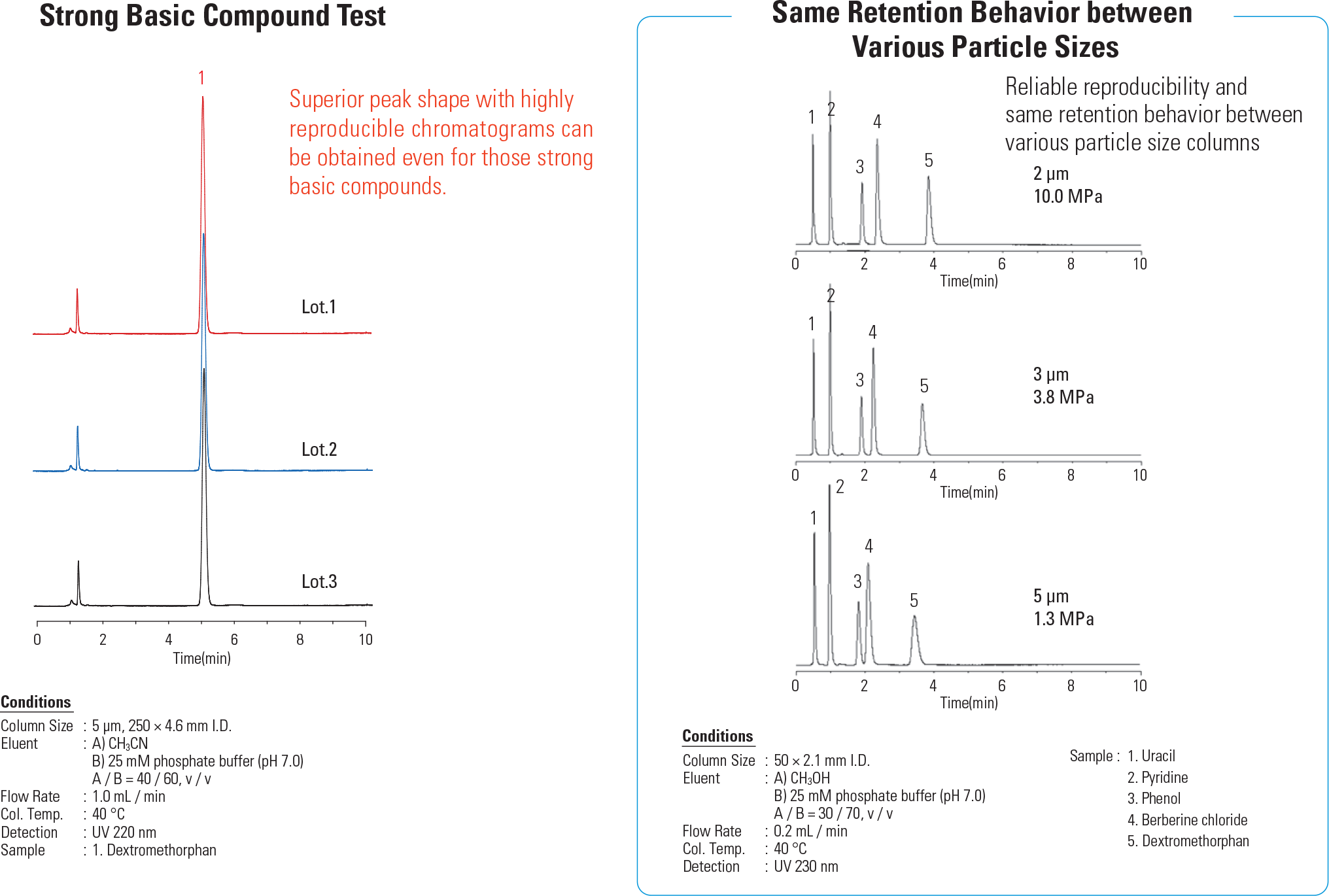 Phenomenex HPLC Column Equivalent Luna, Gemini, Aqua, Cosmosil & More